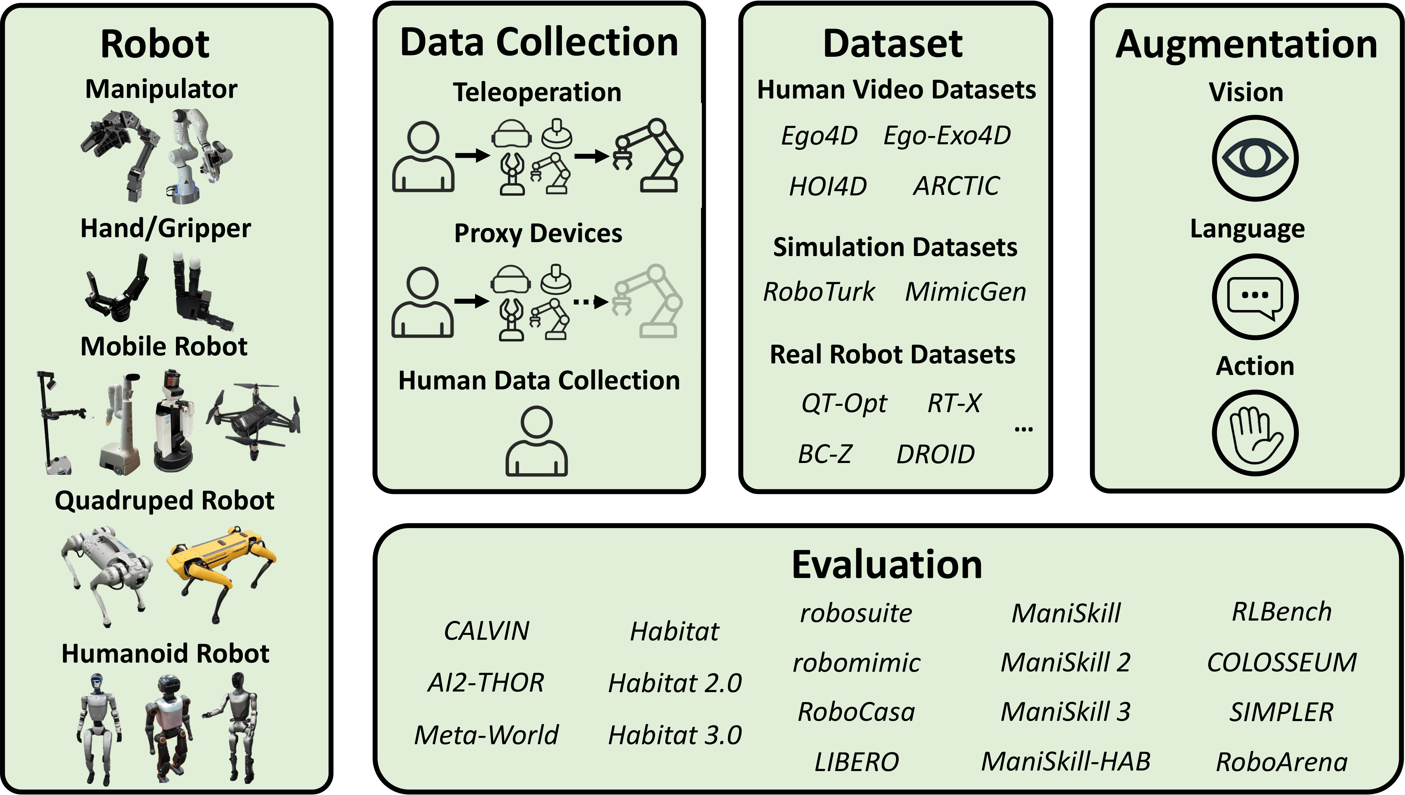 Robot platforms, data collection methods, datasets, and evaluation benchmarks for Vision-Language-Action models