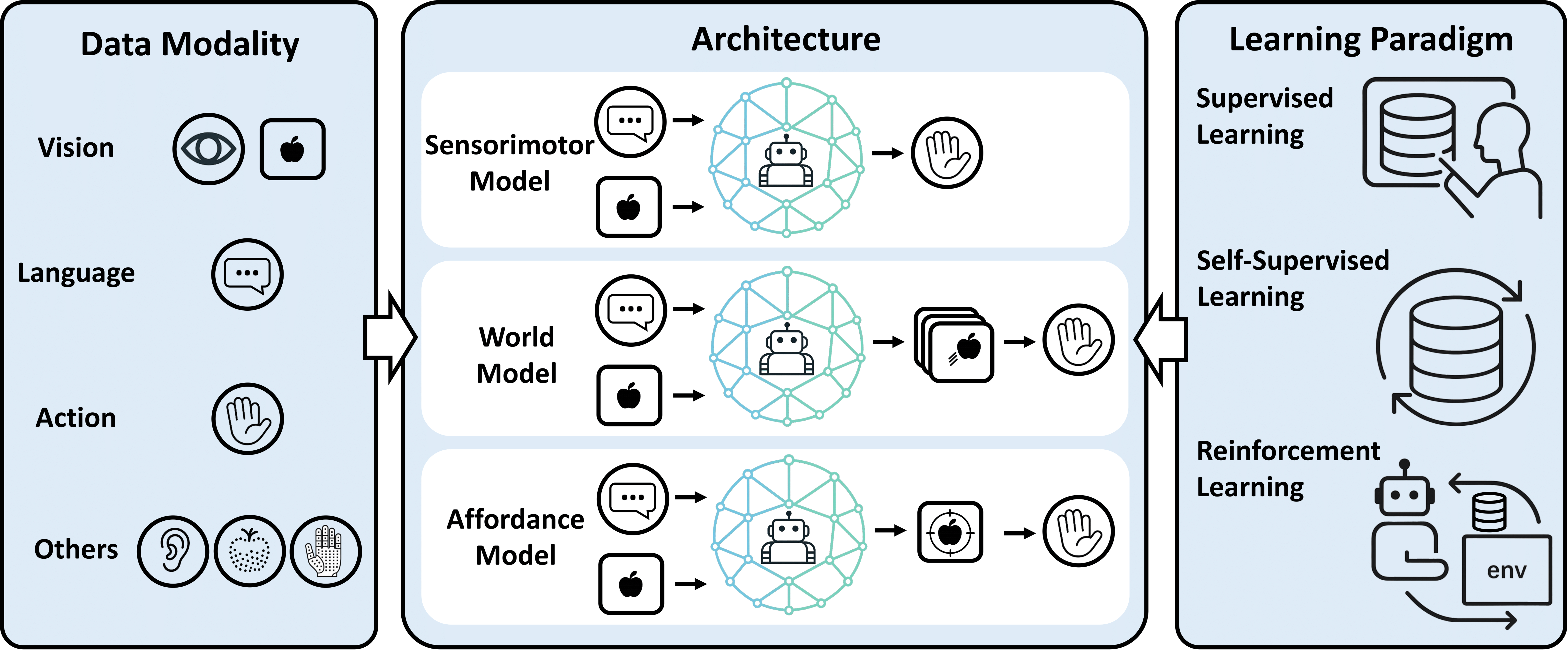 VLA modality processing, architecture design, and learning paradigms including vision encoders, language models, and action decoders