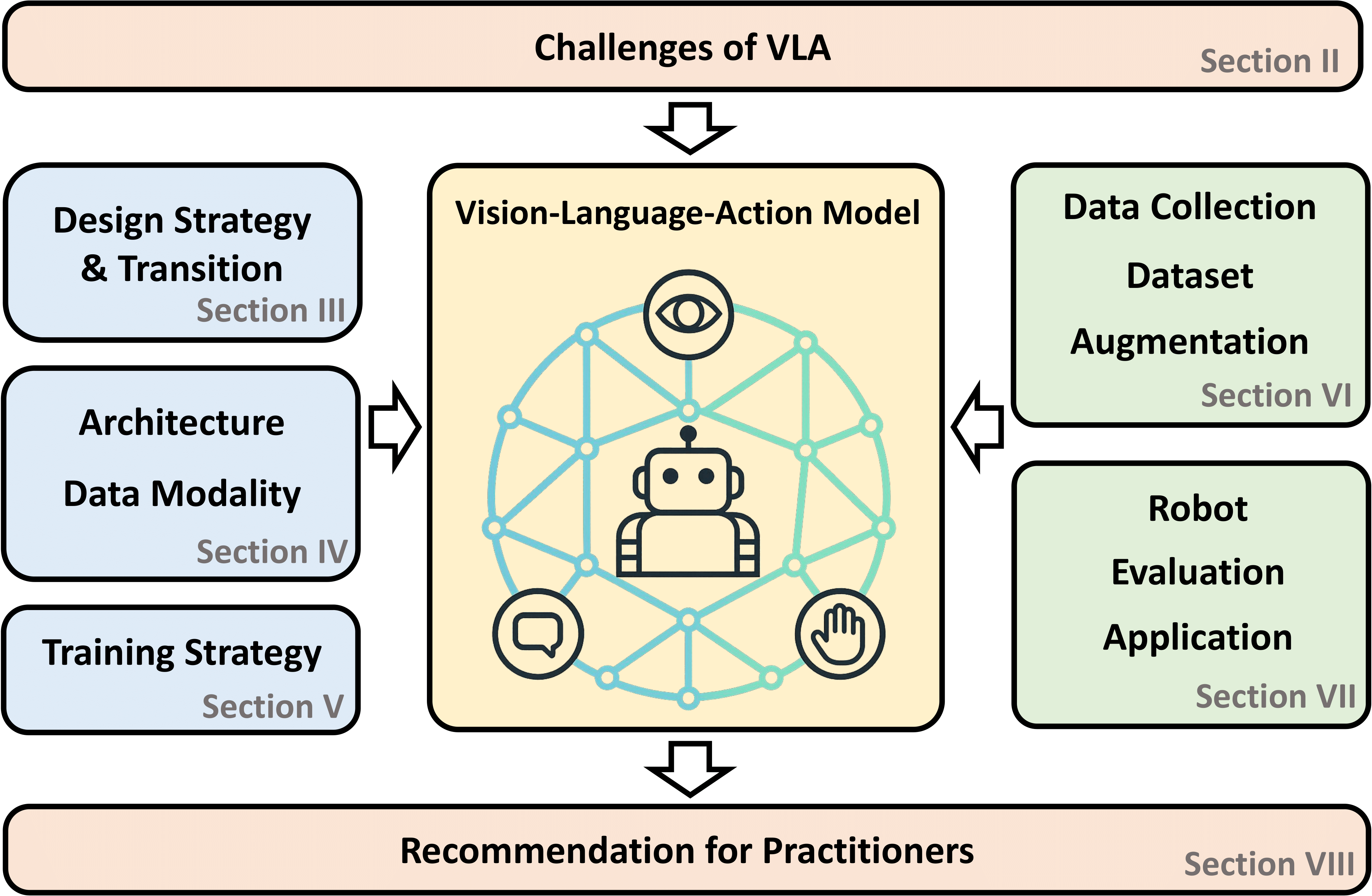 Overview of Vision-Language-Action Models Survey showing the transition from separate vision, language, and action models to unified VLA architectures for robotics applications